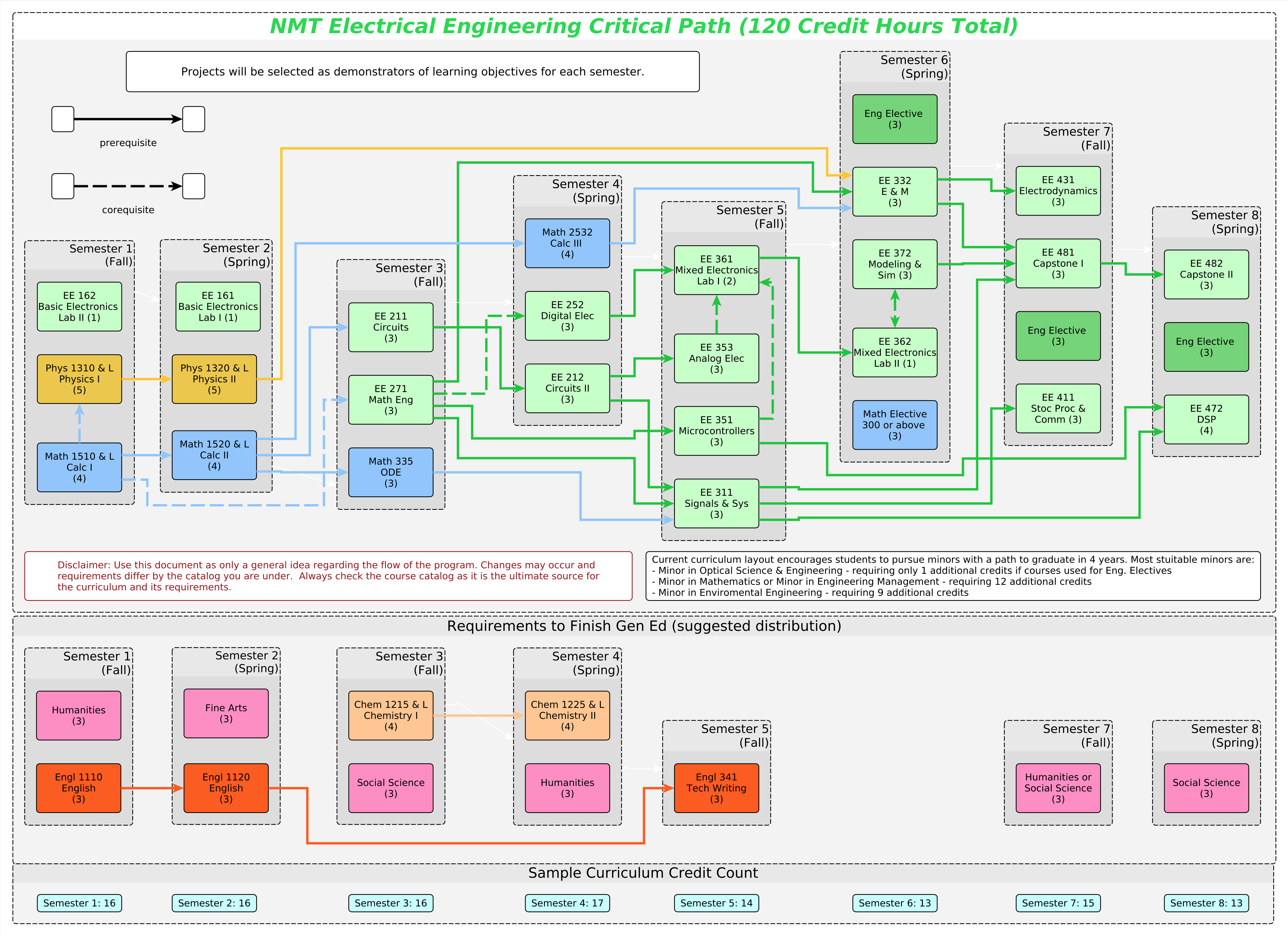 2019-2020 Flowchart