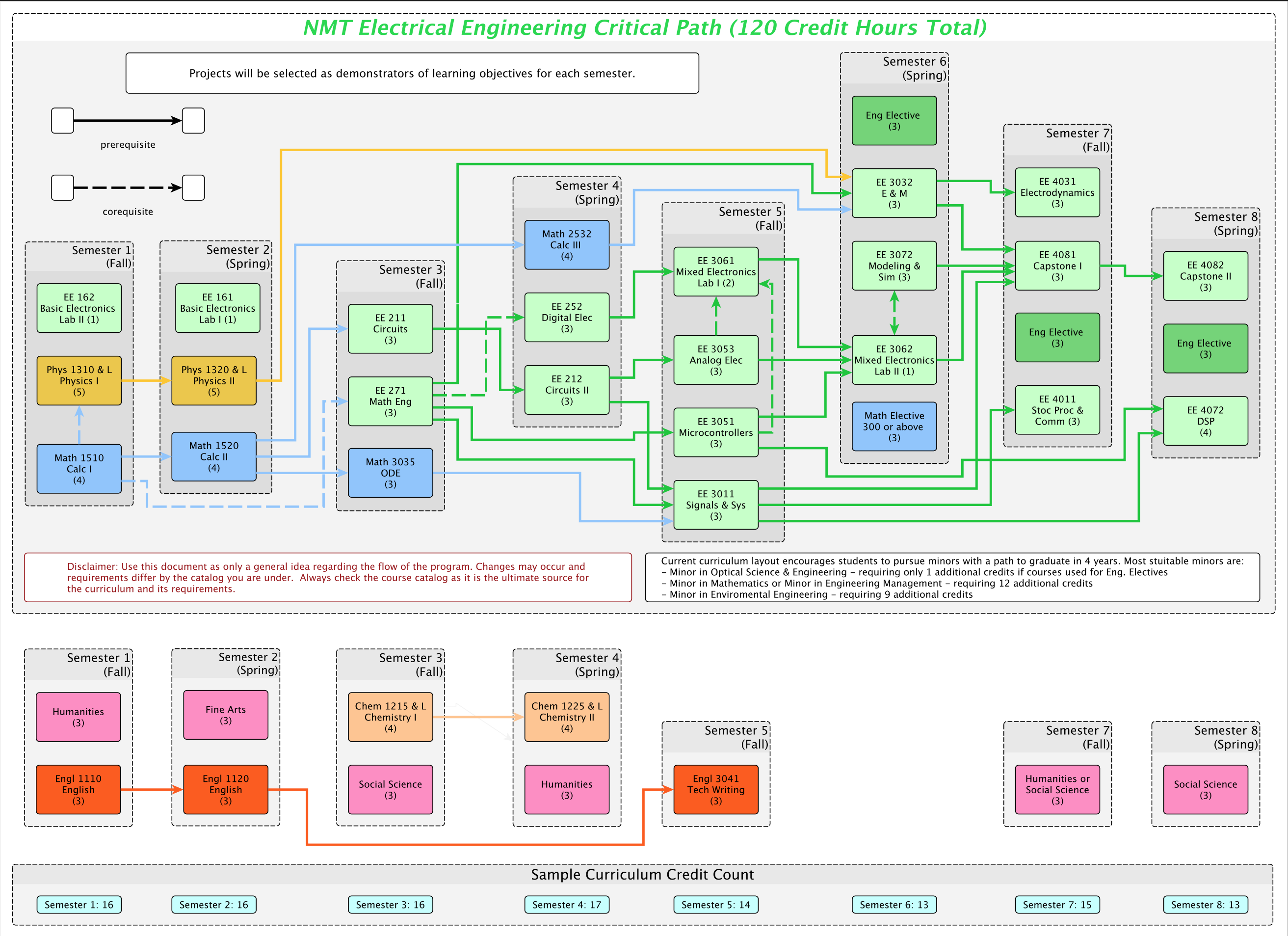 2022 EE Flowchart